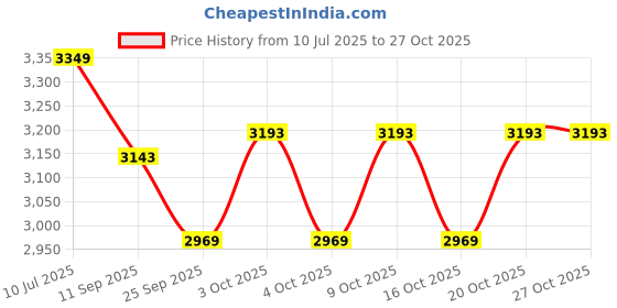 flipkart.com veena retailnet 36 In Wooden Carrom Board With Striker, Wooden Coins and Powder 5 cm Carrom Board veena retailnet Price History Graph from 10 Jul 2025 to 27 Oct 2025