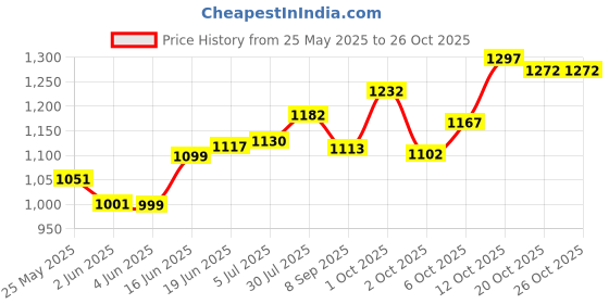 flipkart.com giftadia 36 Inch Cricket/Hockey/Football/Travel Trolley Kit Bag With Wheels-Blue giftadia Price History Graph from 25 May 2025 to 26 Oct 2025
