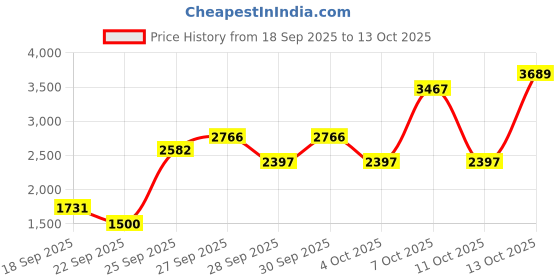 flipkart.com petjoy 36 Inch Double Door Dog Cage with Removable Plastic Tray - Suitable for Dog, Cat, Monkey, Rabbit, Bird, Squirrel, Chameleon, Snake, Ferret, Guinea Pig, Hamster, Turtle Cage petjoy Price History Graph from 18 Sep 2025 to 11 Oct 2025