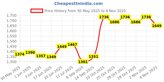 flipkart.com prospo 36 inch Filled Canvas Punching Bag with chain and Thickest Mouth Guard (Black) Hanging Bag prospo Price History Graph from 30 May 2025 to 4 Nov 2025