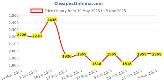 flipkart.com timesetl 36 inch Ring and Pipe Aluminium Windchime timesetl Price History Graph from 30 May 2025 to 3 Nov 2025