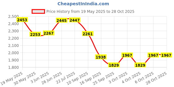 flipkart.com timesetl 36 inch wooden Aluminium, Wood Windchime timesetl Price History Graph from 19 May 2025 to 28 Oct 2025
