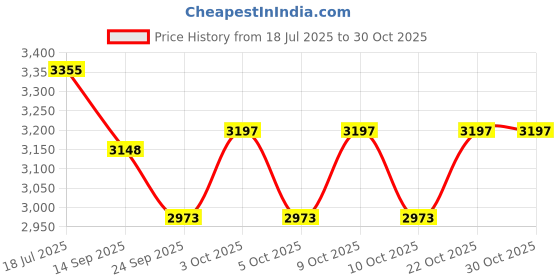 flipkart.com veena retailnet 36 Inches Wooden Carrom With Striker, Wooden Coins and Powder 5 cm Carrom Board veena retailnet Price History Graph from 18 Jul 2025 to 30 Oct 2025