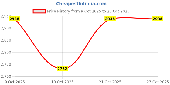 flipkart.com grip 36 Inches x 78 Inches, Standard Series Blue Color, Lotus Alignment Design 12 mm Yoga Mat grip Price History Graph from 9 Oct 2025 to 22 Oct 2025