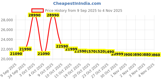 flipkart.com ifb 36 L Convection & Grill Microwave Oven ifb Price History Graph from 9 Sep 2025 to 4 Nov 2025