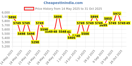 flipkart.com bajaj 36 L Room/Personal Air Cooler bajaj Price History Graph from 14 May 2025 to 31 Oct 2025