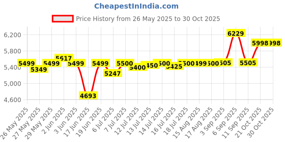 flipkart.com bajaj 36 L Room/Personal Air Cooler bajaj Price History Graph from 26 May 2025 to 30 Oct 2025