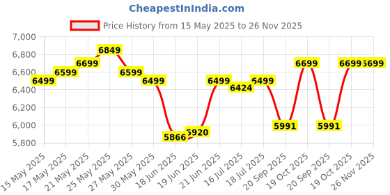 flipkart.com bajaj 36 L Tower Air Cooler bajaj Price History Graph from 15 May 2025 to 26 Nov 2025