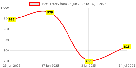 flipkart.com aqeeq 36 LED DJ Par Light DMX for Festivals And Parties Single Disco Ball aqeeq Price History Graph from 25 Jun 2025 to 14 Jul 2025