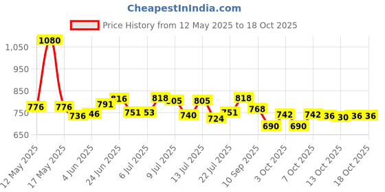 flipkart.com wbd 36 Led Par Light for DJ Disco Party Stage Lighting Weddings and Functions Party Single Disco Ball wbd Price History Graph from 12 May 2025 to 18 Oct 2025