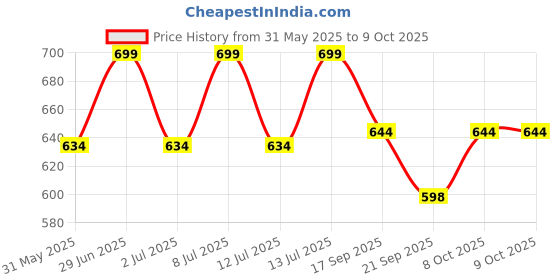 flipkart.com wrader 36 LED Par Light RGB Disco DJ Party Stage DMX Control Single Disco Ball wrader Price History Graph from 31 May 2025 to 8 Oct 2025