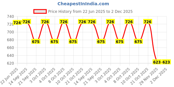 flipkart.com moozmob 36 LED Stage Par RGB Disco DJ Party Light DMX Control Disco Ball Set moozmob Price History Graph from 22 Jun 2025 to 2 Dec 2025