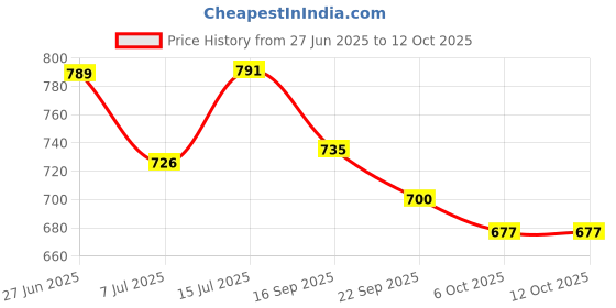 flipkart.com wbd 36 LEDs 0.2 m Multicolor Color Changing Disco Rice Lights wbd Price History Graph from 27 Jun 2025 to 12 Oct 2025