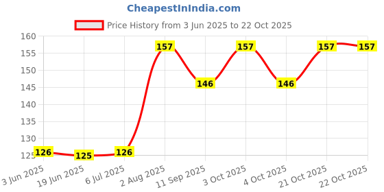 flipkart.com ein sof 36 LEDs 14.99 m Pink Steady String Rice Lights ein sof Price History Graph from 3 Jun 2025 to 21 Oct 2025