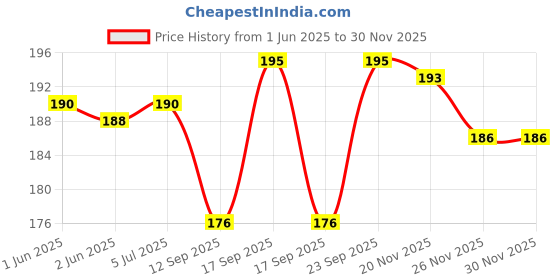 flipkart.com asidea 36 LEDs 15 m Gold Steady Bulb Rice Lights asidea Price History Graph from 1 Jun 2025 to 30 Nov 2025