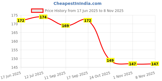 flipkart.com mz 36 LEDs 8.5 m Transparent Color Changing Bulb Rice Lights mz Price History Graph from 17 Jun 2025 to 7 Nov 2025