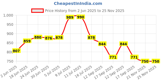flipkart.com q1 beads 36 Pcs 4" inch Stainless Steel Display Hooks for Mobile Shop & Medical Store Hook 1 q1 beads Price History Graph from 2 Jun 2025 to 25 Nov 2025