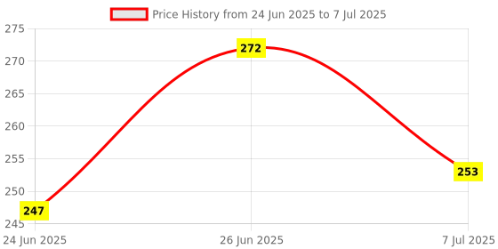 flipkart.com goyal's 36 Pcs Chairs Stack Tower Blocks, Balance Building Block Interactive STEM Toy goyal's Price History Graph from 24 Jun 2025 to 7 Jul 2025