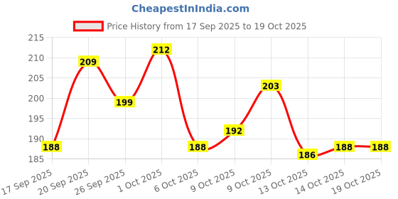 flipkart.com kidzfun 36 Pcs Super Dry Magic clay for kids (Pack of 3) Multicolor kidzfun Price History Graph from 17 Sep 2025 to 19 Oct 2025