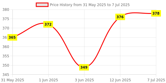 flipkart.com toybot 36 Pcs Tetra Tower Balancing Stacking Bulding Blocks Game With 22 Cards toybot Price History Graph from 31 May 2025 to 7 Jul 2025