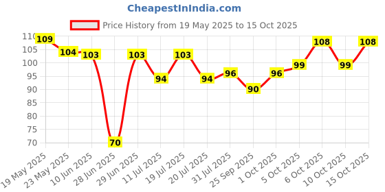flipkart.com dtd creation 36 piece Art and Puzzle Mat for Kids dtd creation Price History Graph from 19 May 2025 to 15 Oct 2025