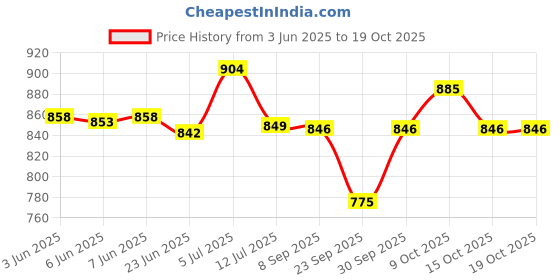 flipkart.com himanshu tex 36-Piece Kitchen Playset, with Realistic Lights & Sounds,Simulation of Spray, Play Sink with Running Water,Dessert Shelf Toy & Kitchen Accessories Set himanshu tex Price History Graph from 3 Jun 2025 to 17 Oct 2025