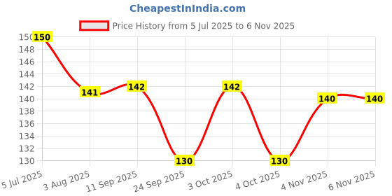 flipkart.com looknlvesports 36 Piece Medium Size ABC Foam Mat - Alphabet & Number Puzzle Play & Flooring Mat for Children & Toddlers (36 Pieces) looknlvesports Price History Graph from 5 Jul 2025 to 5 Nov 2025