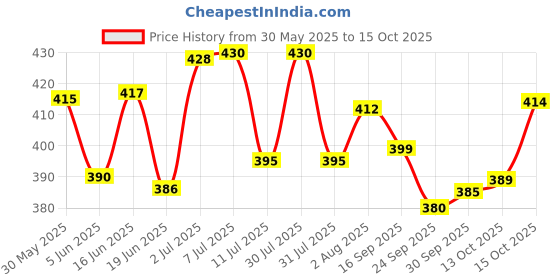 flipkart.com domios 36 Pieces Alphabet and Number Mat with 50 Pieces Hindi Varnmaala Puzzle Mat domios Price History Graph from 30 May 2025 to 15 Oct 2025