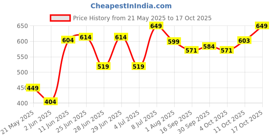 flipkart.com mars 36 Shade Ultra Pigmented Velvety Eyeshadow Palette 41.6 g mars Price History Graph from 21 May 2025 to 17 Oct 2025