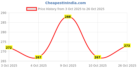 flipkart.com harinder 36 Shades Double-Sided Markers, Fine & Chisel Tip Highlighters for Kids & Adults harinder Price History Graph from 3 Oct 2025 to 26 Oct 2025