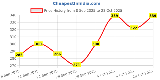 flipkart.com harinder 36 Shades Dual Tip Brush Marker Fineline Color Pens Set harinder Price History Graph from 8 Sep 2025 to 28 Oct 2025
