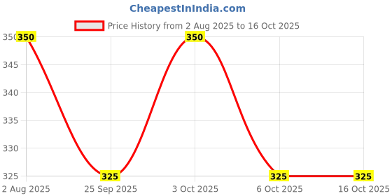 flipkart.com lact enterprise 36 SMD EMERGENCY LIGHT WITH SOLAR 6 hrs Lantern Emergency Light lact enterprise Price History Graph from 2 Aug 2025 to 15 Oct 2025