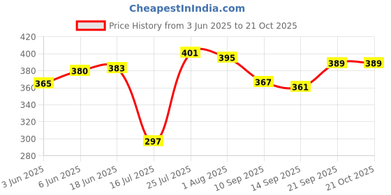 flipkart.com convay 36 tea spoon set Stainless Steel Ice Tea Spoon, Coffee Spoon, Cream Spoon, Ice Tea Spoon, Tea Spoon Set convay Price History Graph from 3 Jun 2025 to 21 Oct 2025