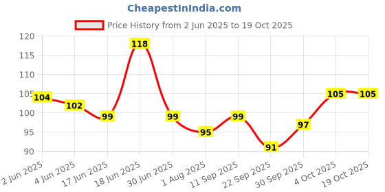 flipkart.com sea shell 36 Tile Kids Foam Alphabet Puzzle Matt ABCD + Numbers 0 to 9 Flooring Mat sea shell Price History Graph from 2 Jun 2025 to 19 Oct 2025