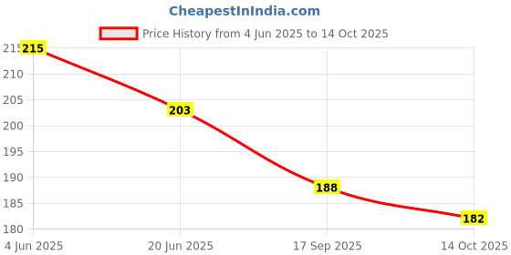 flipkart.com forsikha 36 Tiles Kids Puzzle Mats ABCD+1234 Letter Learning Puzzle Game Educational Toys forsikha Price History Graph from 4 Jun 2025 to 14 Oct 2025