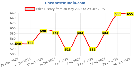 flipkart.com keshvas 36 Watt LENS 01 Flood Light Outdoor Lamp keshvas Price History Graph from 30 May 2025 to 28 Oct 2025