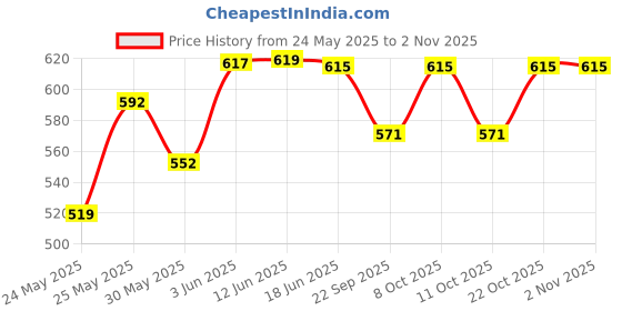 flipkart.com suncircuit 36 WATT SMALL PACK OF -1 Flood Light Outdoor Lamp suncircuit Price History Graph from 24 May 2025 to 1 Nov 2025