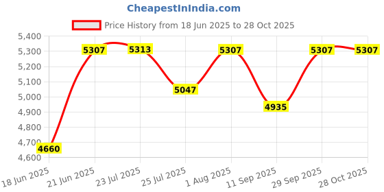 flipkart.com arquin 36" x 18" x 10" HANDMADE MATT FINISH SINGLE Bowl Grade 304 Stainless Steel WITH DRAIN BOARD KITCHEN SINK Kitchen Sink-36x18x10 Vessel Sink arquin Price History Graph from 18 Jun 2025 to 28 Oct 2025