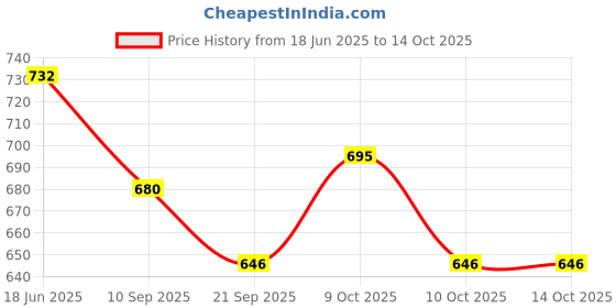 flipkart.com intelliskills 360° 3D Pop-Up Doll House Book for Kids, Portable & Interactive Doll Story Book intelliskills Price History Graph from 18 Jun 2025 to 14 Oct 2025