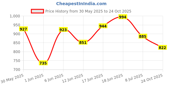 flipkart.com moto genius 360° Adjustable Moto GP LED Stealth Wings Rear View Mirror For R15 All Models Bike Fairing Kit moto genius Price History Graph from 30 May 2025 to 24 Oct 2025