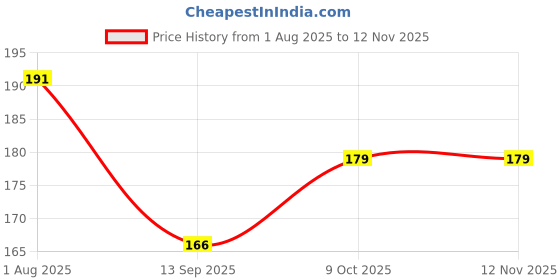 flipkart.com magnusdeal 360° Adjustable Rotating Faucet Nozzle Faucet Nozzle magnusdeal Price History Graph from 1 Aug 2025 to 12 Nov 2025
