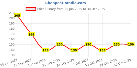 flipkart.com citycart 360° Adjustable Rotating Water Faucet Mount citycart Price History Graph from 25 Jun 2025 to 29 Oct 2025