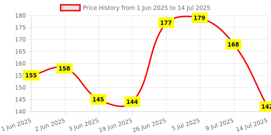 flipkart.com vaculace 360° Adjustable Rotating Water Saving Nozzle Shower Head Faucet Faucet Nozzle vaculace Price History Graph from 1 Jun 2025 to 14 Jul 2025