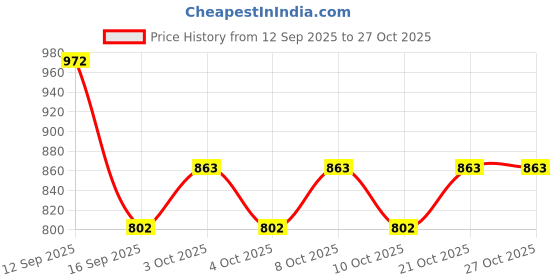 flipkart.com i se u 360° Adjustable Tap Extender, Flexible Bending Tube Aerator Faucet - 20 CM Faucet Stem i se u Price History Graph from 12 Sep 2025 to 27 Oct 2025