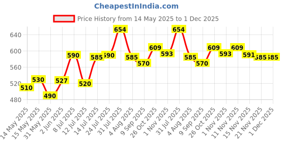 flipkart.com flipkart smartbuy 360 CLEANING MOP SET FLOOR CLEANING COMES WITH 1 MICROFIBER REFILL AND MOP STICK Mop Set flipkart smartbuy Price History Graph from 14 May 2025 to 1 Dec 2025