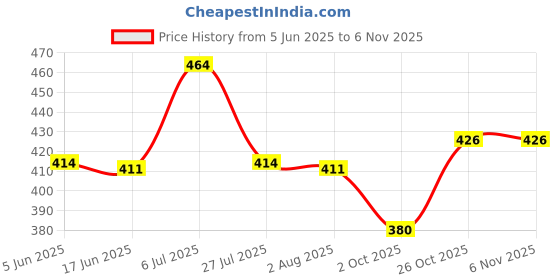 flipkart.com deeam 360 degree 1 Swivel Furniture Caster deeam Price History Graph from 5 Jun 2025 to 6 Nov 2025