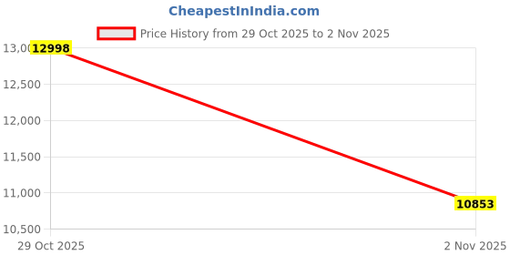 flipkart.com onexsale 360 Degree 4-Cam Recording Android Dash Cam with 10.26" Touch Screen Reverse Assist Camera System onexsale Price History Graph from 29 Oct 2025 to 2 Nov 2025