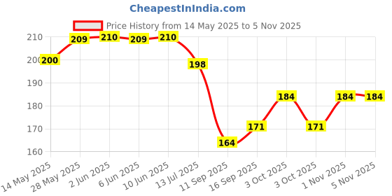 flipkart.com ascendant 360 Degree Adjustable Plastic Water Faucet for Cleaning Dishes and Veggies Faucet Nozzle ascendant Price History Graph from 14 May 2025 to 5 Nov 2025