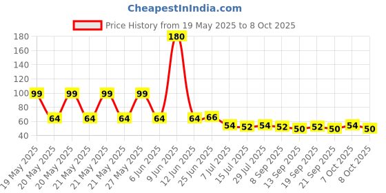 flipkart.com swastik creation 360 Degree Adjustable Rotating Water Saving Nozzle Shower Head Faucet 360 Degree Adjustable Rotating Water Saving Nozzle Shower Head Faucet Nozzle Cock Faucet swastik creation Price History Graph from 19 May 2025 to 7 Oct 2025