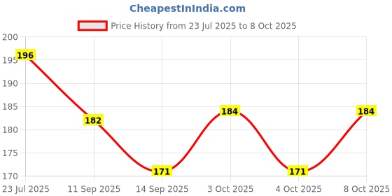 flipkart.com vinmot 360 Degree Adjustable Rotating Water Saving Sprinkle Shower Head Faucet Water Tap Nozzle Splash Proof with 3 Gear Mode Button Faucet Nozzle vinmot Price History Graph from 23 Jul 2025 to 8 Oct 2025